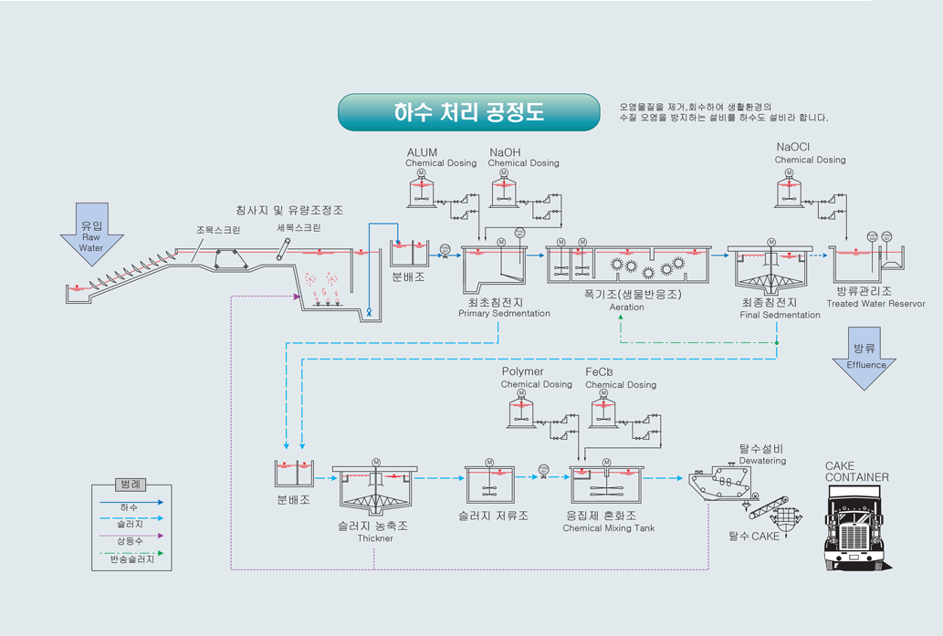 하수처리공정