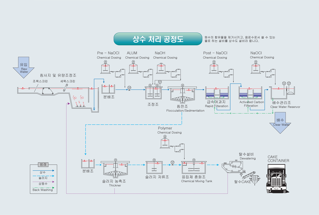 상수처리공정